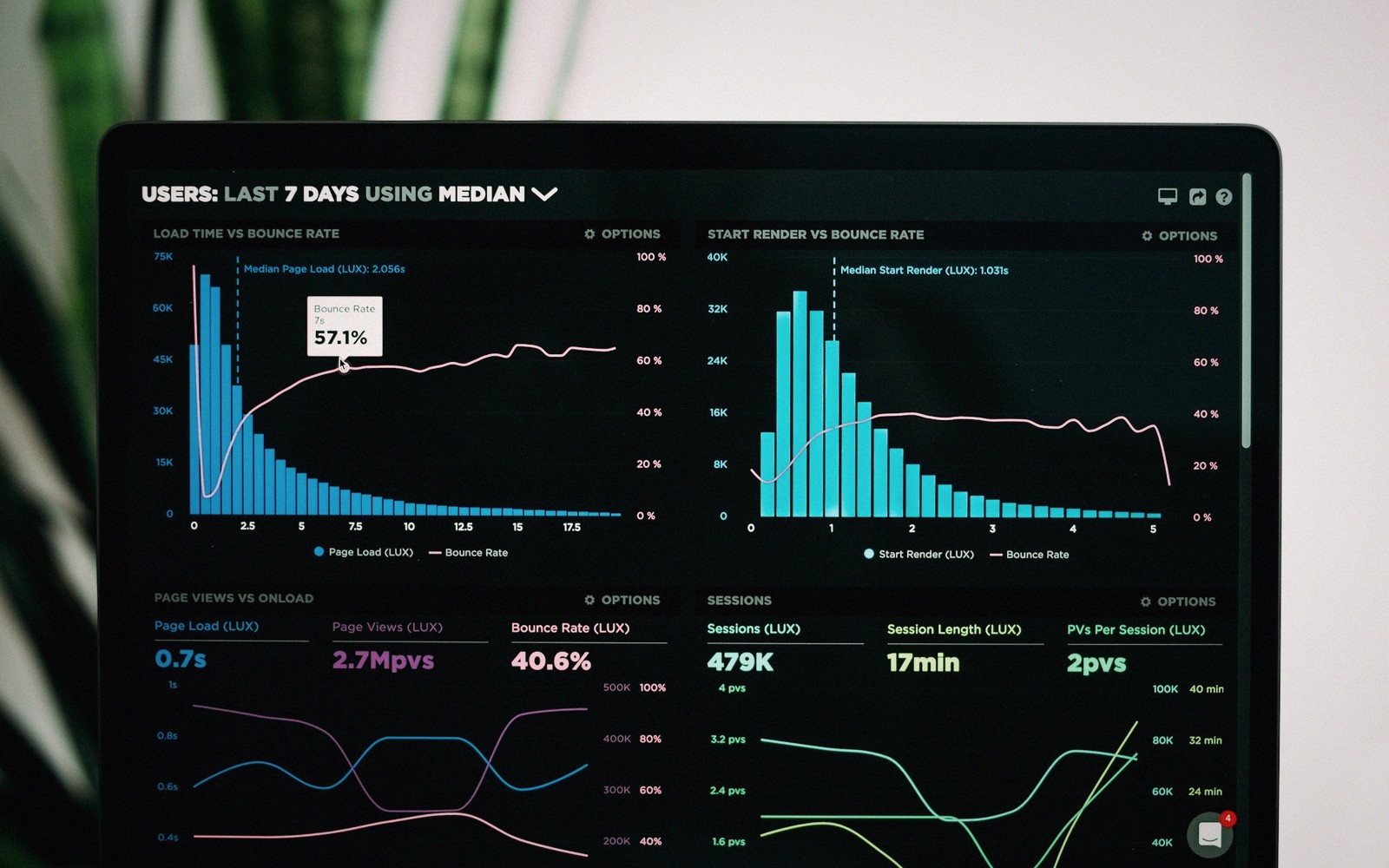 Laptop screen displaying a web analytics dashboard with load time and bounce rate charts